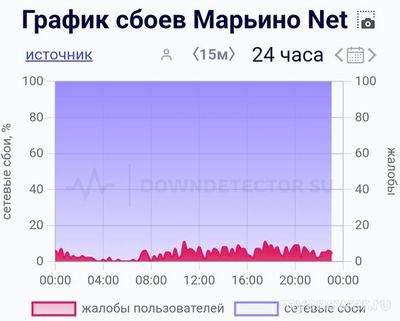 Не работает Марьино Net 22 сентября 2024 года, почему, что делать?