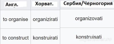 Чем отличается сербский язык от хорватского?