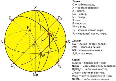 Как решить: На рисунке представлена небесная сфера и её основные точки?