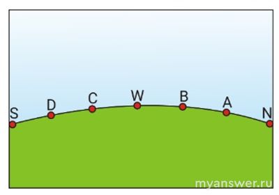 Как решить: На рисунке западная часть математического горизонта для жителя?
