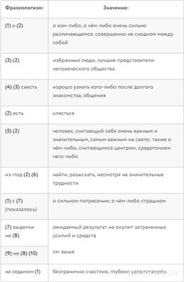 Как вып. задание Саша выписал себе в таблицу 10 фразеологизмов 5-6 кл.?