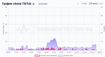 Не работает приложение Тик Ток (TikTok) 15 сентября 2024 года, что за сбой?