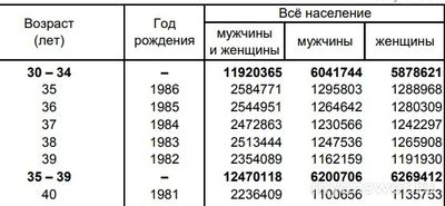 Какое процентное соотношение людей 30-40 лет от общей доли населения?