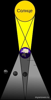 Как ответить: 20 марта на экваторе Луна взошла одновр. с заходом Солнца?