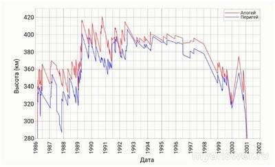 Как выполнить задание 6 про станцию "Мир" Сириус астрономия 8 класс?