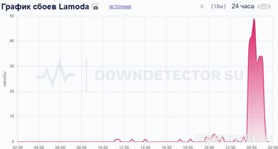 Не работает приложение Ламода (Lamoda) 18.09.2024, почему, что делать?
