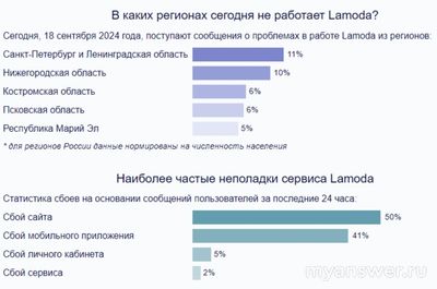 Не работает приложение Ламода (Lamoda) 18.09.2024, почему, что делать?