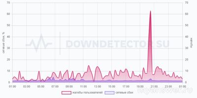 Не работает МТС сегодня 01.09.2024, нет интернета, почему, что делать?