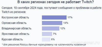 Не работает Twitch (Твич) 10 сентября 2024 года, почему, что делать?