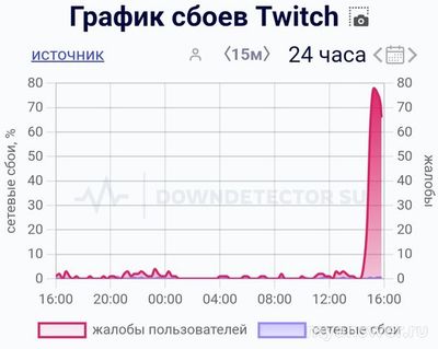 Не работает Twitch (Твич) 10 сентября 2024 года, почему, что делать?