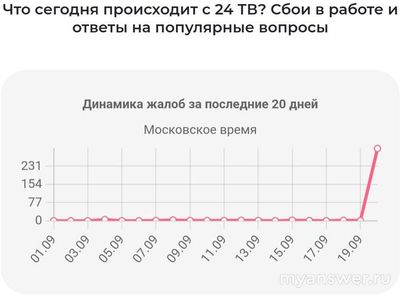 Не работает 24 ТВ 21 сентября 2024 года, почему, что делать?
