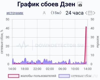 Не работает Дзен 15 сентября 2024 года, почему, что делать?