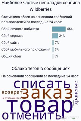 Не работает Вайлдберриз 15 сентября 2024 года, почему, что делать?