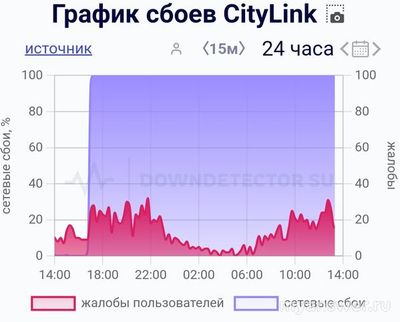 Не работает СитиЛинк 9 сентября 2024 года, почему, что делать?