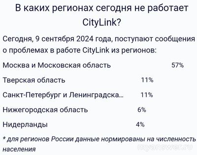 Не работает СитиЛинк 9 сентября 2024 года, почему, что делать?
