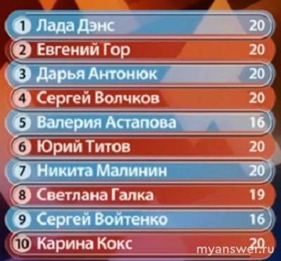 "Точь-в-точь" 15.09.24 какие оценки, турнирная таблица, кто лучший, худший?