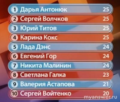 "Точь-в-точь" 15.09.24 какие оценки, турнирная таблица, кто лучший, худший?