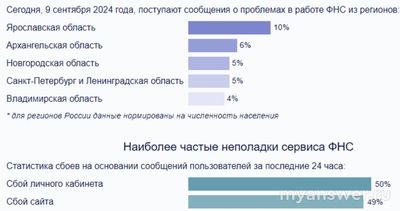 Не работает Налог ру 9 сентября 2024 года, почему, что делать?