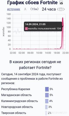 Не работает Fortnite 14 сентября 2024 года, почему, что за сбой?