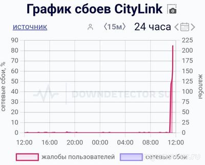 Не работает СитиЛинк (CityLink) 14 сентября 2024 года, почему, что делать?
