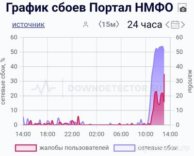 Не работает портал НМФО 13 сентября 2024 года, почему, что делать?
