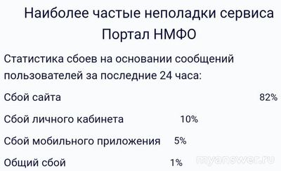 Не работает портал НМФО 13 сентября 2024 года, почему, что делать?
