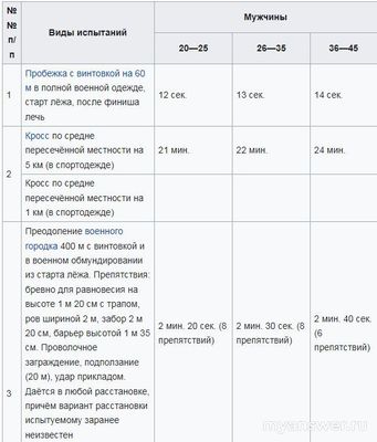 Какое испытание не содержал комплекс Готов к труду и обороне 1931 г. (см)?