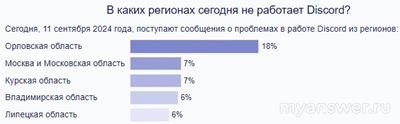 Не работает Discord (Дискорд) 11.09.2024 что делать, когда заработает?
