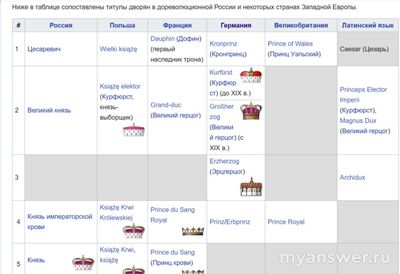 Чей титул до 1917 года старше — европейского герцога или российского князя?