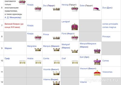 Чей титул до 1917 года старше — европейского герцога или российского князя?