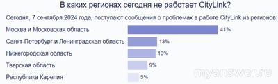 Не работает СитиЛинк (CityLink) 7.09.2024 почему, что делать?