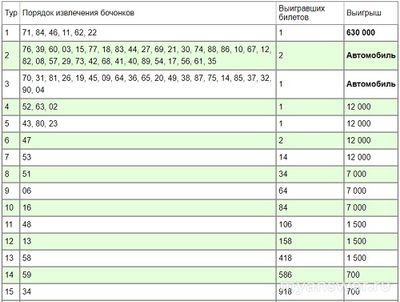Тираж 1572 от «Русского лото» / Где смотреть итоговую тиражную таблицу?