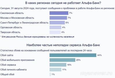 Почему не работает Альфа-банк 30-31 августа 2024 года, что за сбой?
