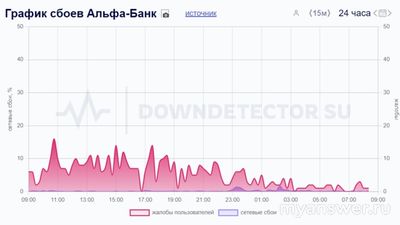Почему не работает Альфа-банк 30-31 августа 2024 года, что за сбой?
