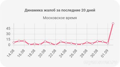 Не работает Почта Банк 2 сентября 2024 года, почему, что делать?