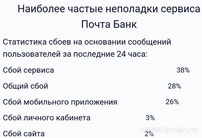 Не работает Почта Банк 2 сентября 2024 года, почему, что делать?