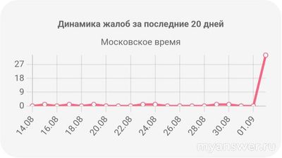 Не работает ЛукОйл 2 сентября 2024 года, почему, что делать?