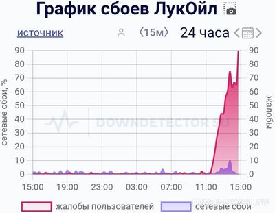 Не работает ЛукОйл 2 сентября 2024 года, почему, что делать?