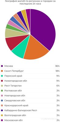 Не работает ЛукОйл 2 сентября 2024 года, почему, что делать?