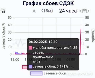 Не работает СДЭК Онлайн 06.02.2025, почему, что делать, надолго ли?