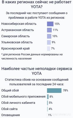 Не работает Йота (связь, интернет) 06.02.2025, в чем причина?