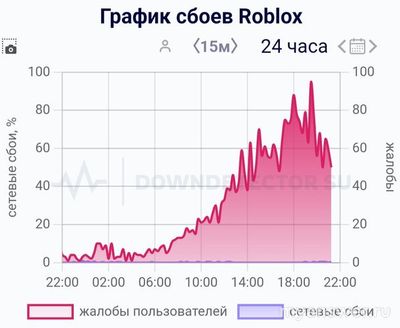 Почему не работает сервис Roblox(Роблокс) 6 февраля 2025, сайт, приложение?