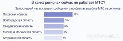 Не работает МТС (связь, интернет) 7.02.25, что делать, надолго ли?