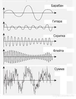 Как динамик воспроизводит разные звуки одновременно?