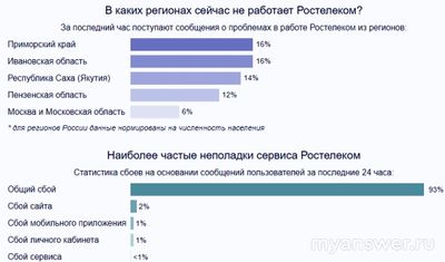 Не работает Ростелеком (интернет, тв) 06.02.2025. В чем причина?