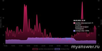 Не работает (связь и интернет) МТС 06.02.25. Почему, как исправить?