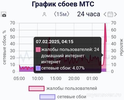 Не работает МТС (связь, интернет) 7.02.25, что делать, надолго ли?