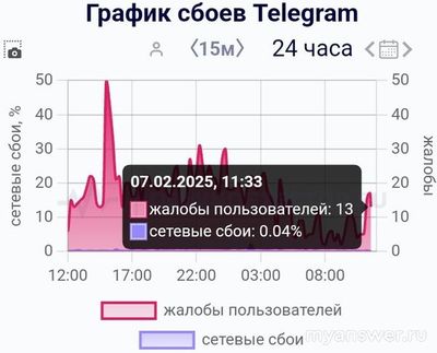 Не работает приложение Телеграм 07.02.2025, почему, что делать, надолго ли?
