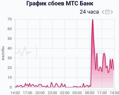 Не работает МТС Банк Онлайн 07.02.2025, почему, что делать, надолго ли?