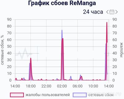 Не работает ReManga Онлайн 07.02.2025, почему, что делать, надолго ли?
